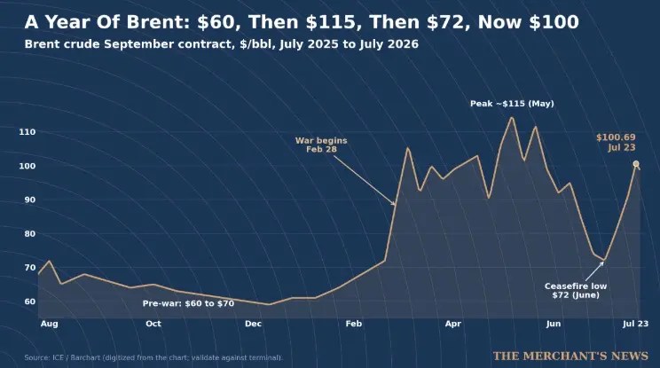 Image accompanying “Oil Hits $100 While the World Does Nothing”